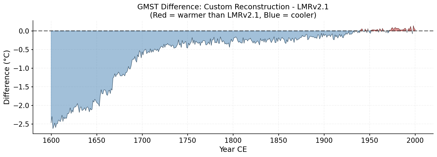 GMST difference plot