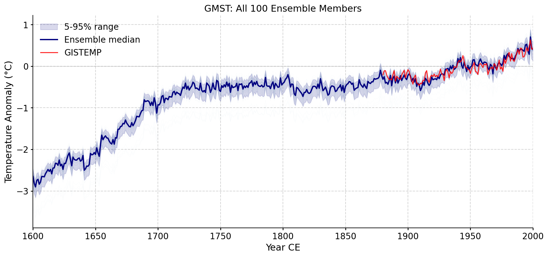 GMST all ensemble members
