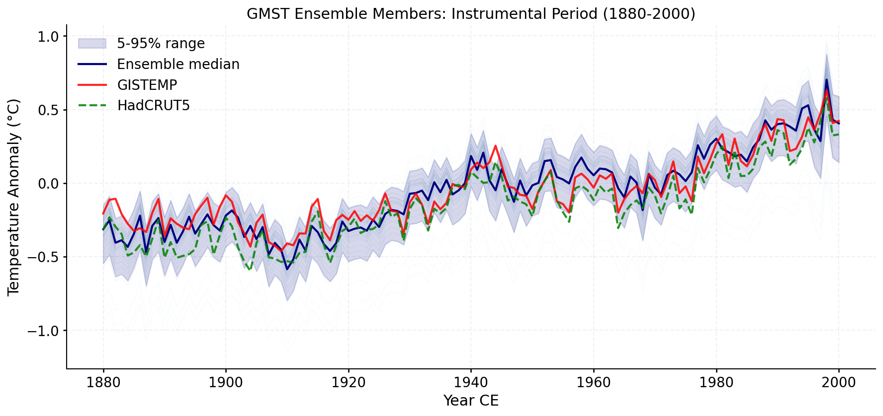 Ensemble members instrumental period