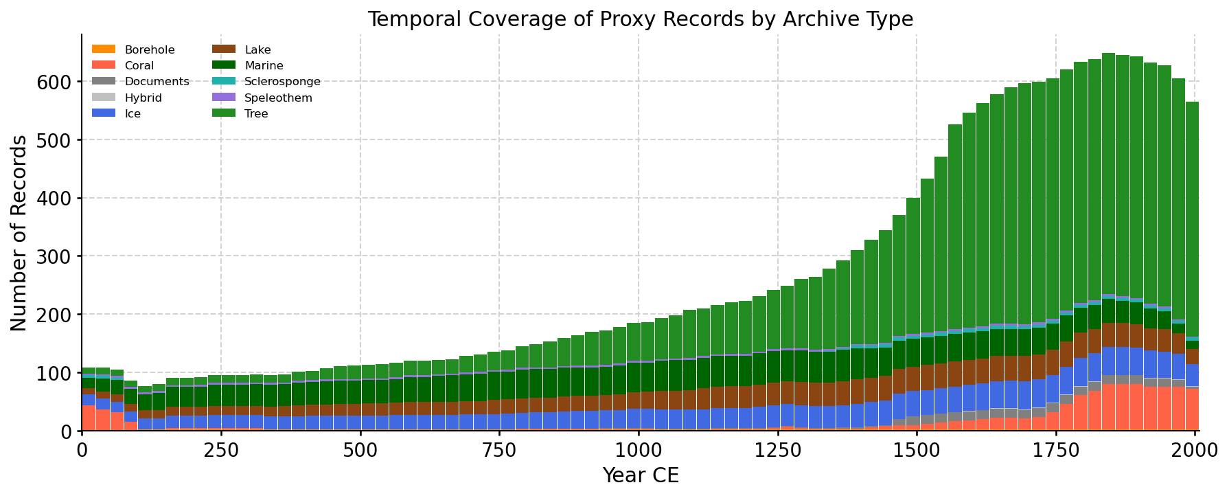 Temporal coverage of proxy records