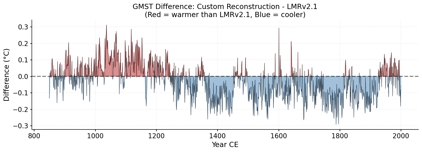 GMST difference plot