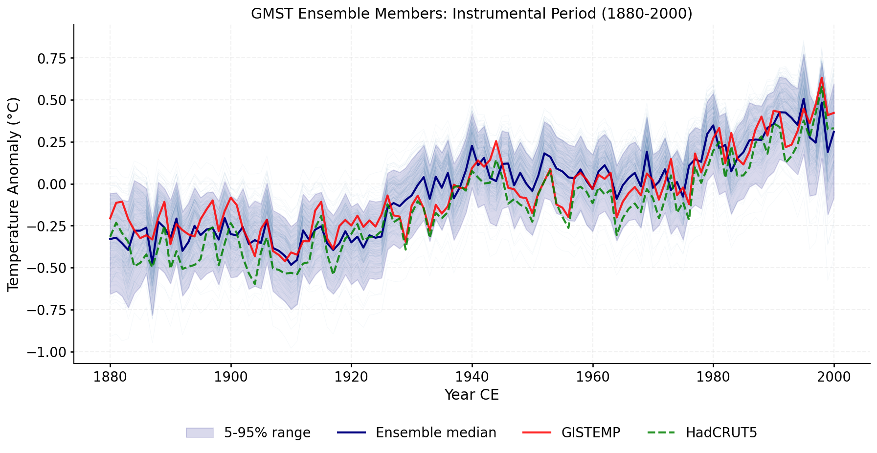 Ensemble members instrumental period