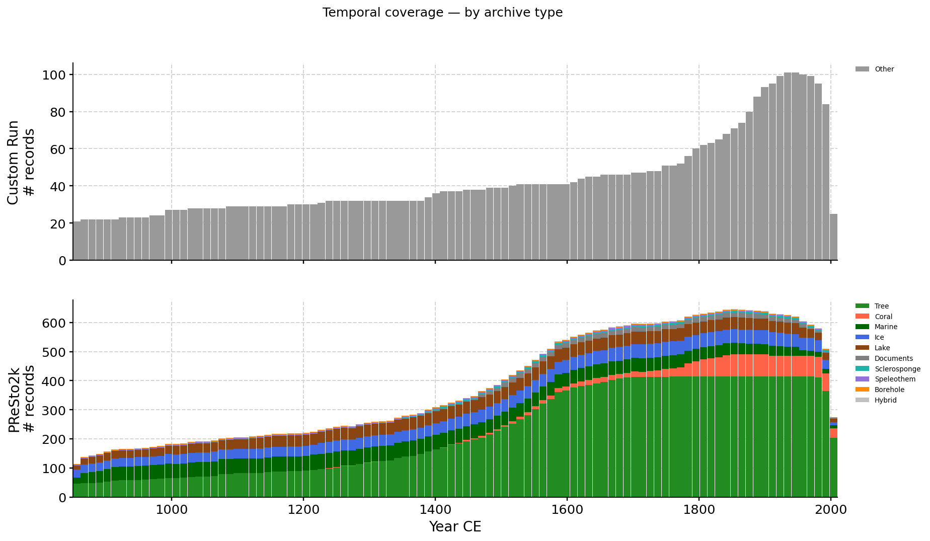 Temporal coverage by archive type