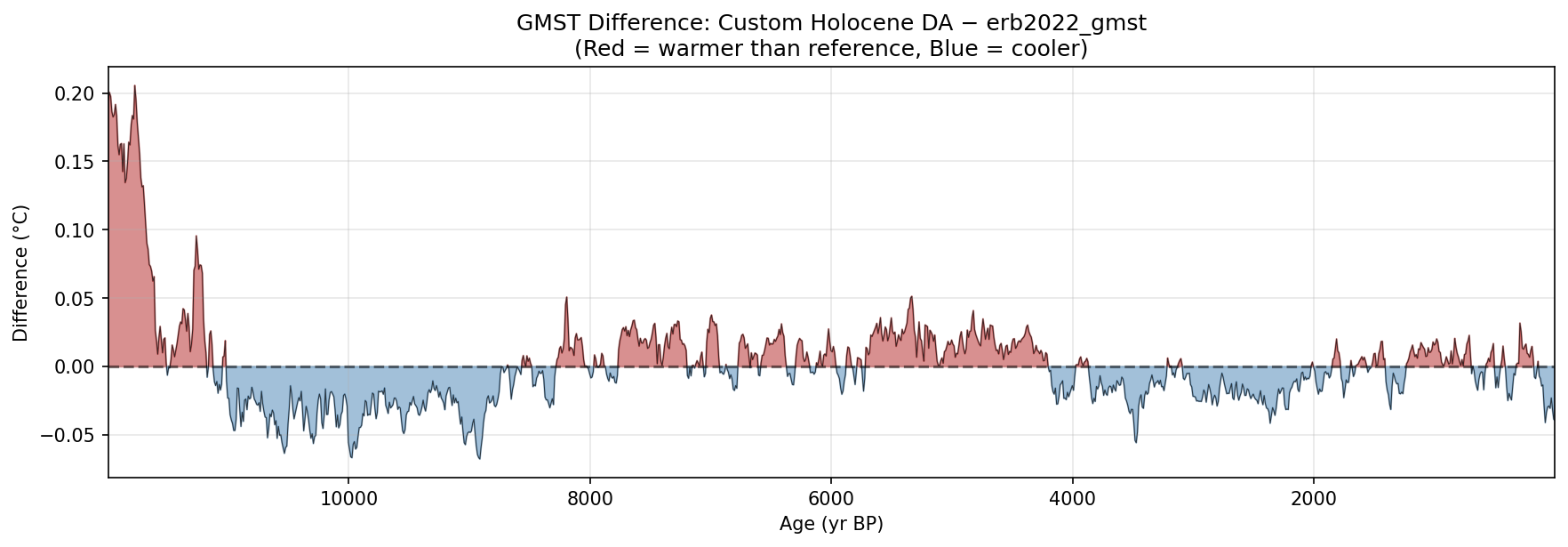 GMST difference plot