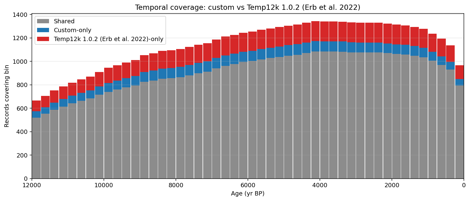 Temporal coverage comparison