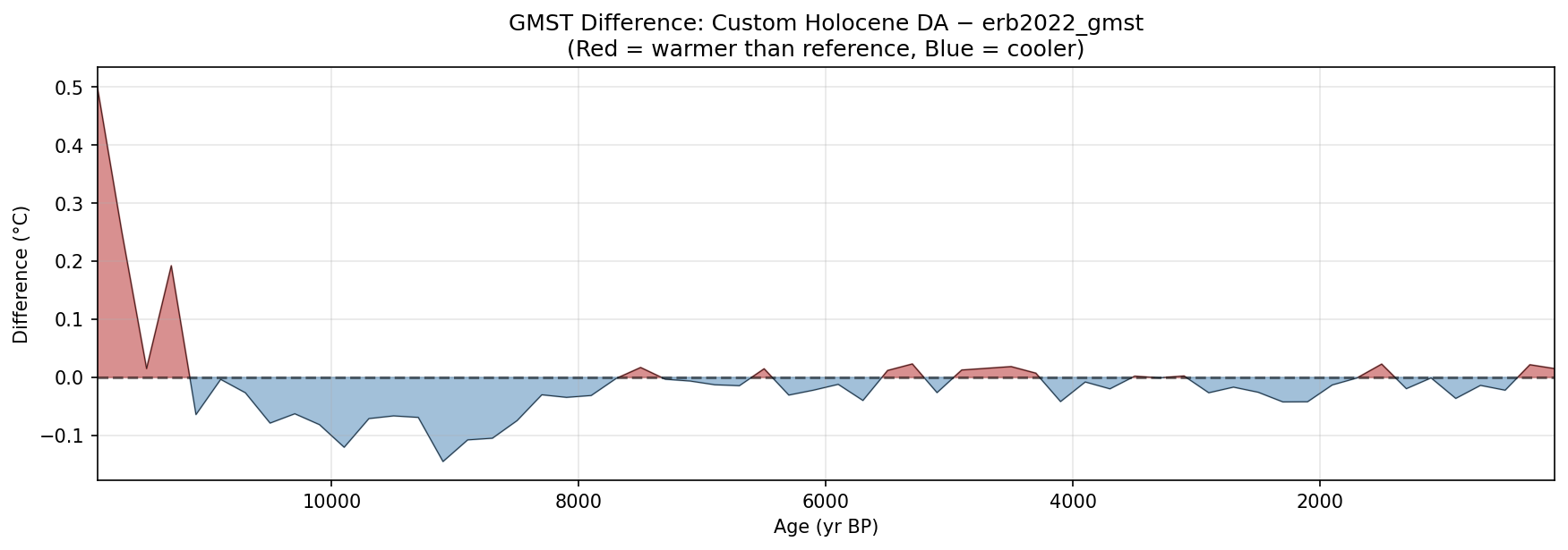 GMST difference plot