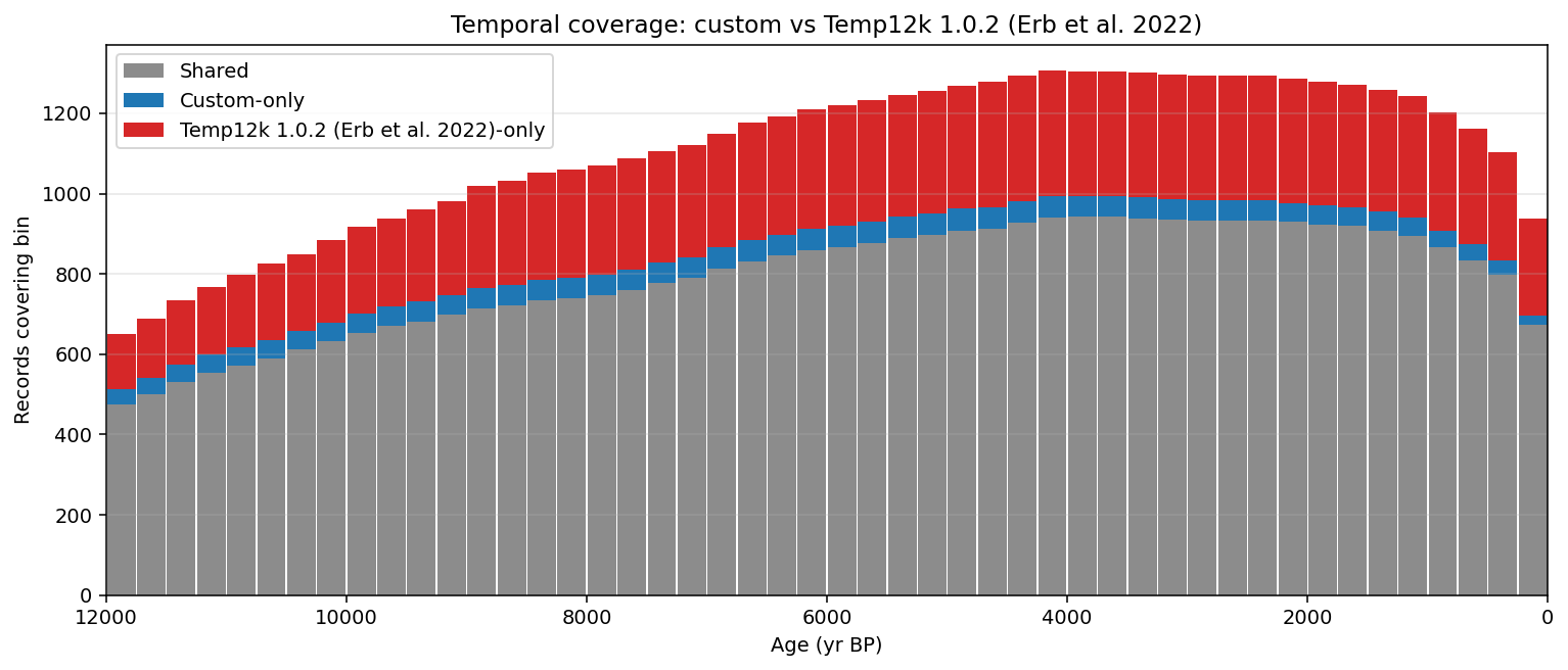 Temporal coverage comparison